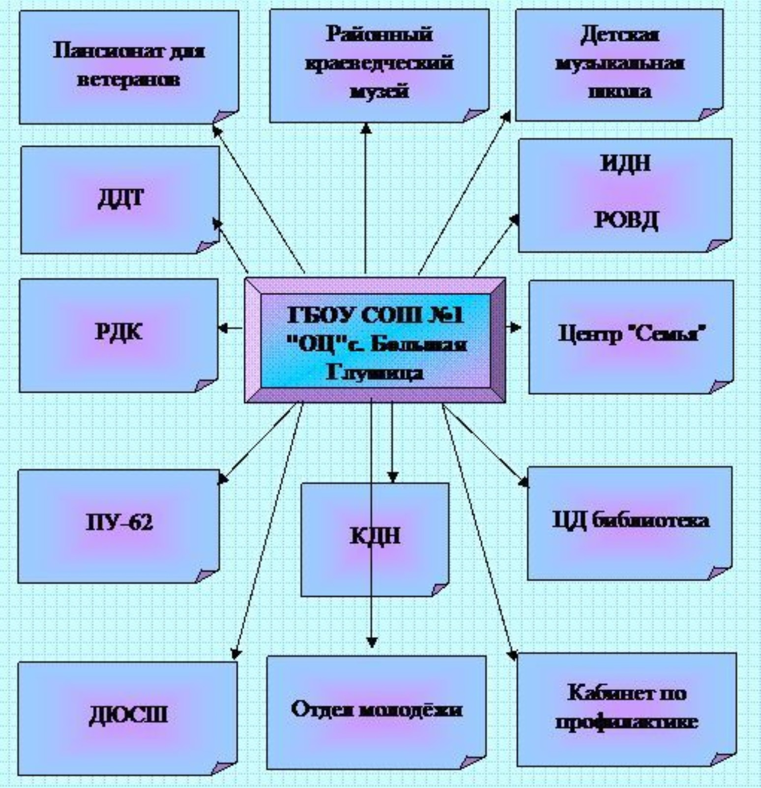 Социальные партнеры ОО - ГБОУ СОШ №1 